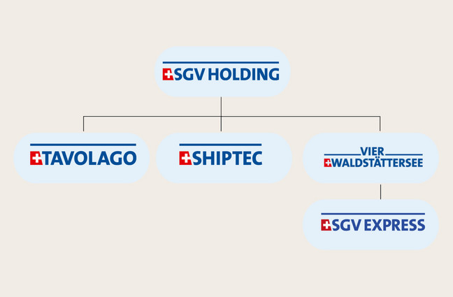 Konzernstruktur SGV-Gruppe